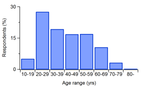 A histogram showing the distribution of ages for all respondents.